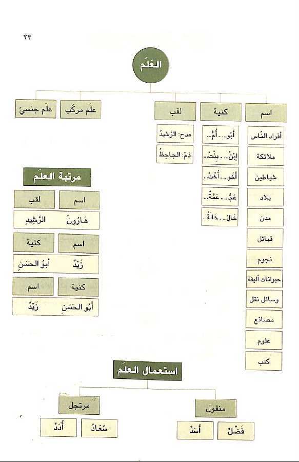 الفية ابن مالك - طبعة دار الكتاب العربي - Sample Page - 2