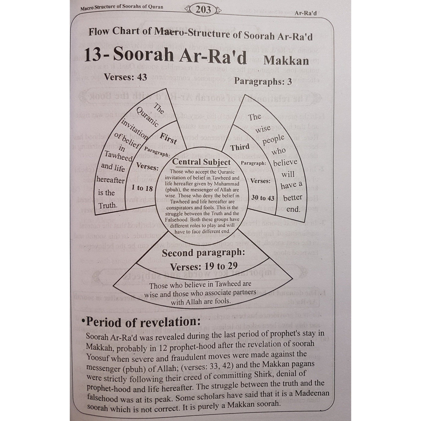 Macro Structure of the Soorahs Of The Holy Quran - English_Book