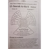 Macro Structure of the Soorahs Of The Holy Quran - English_Book
