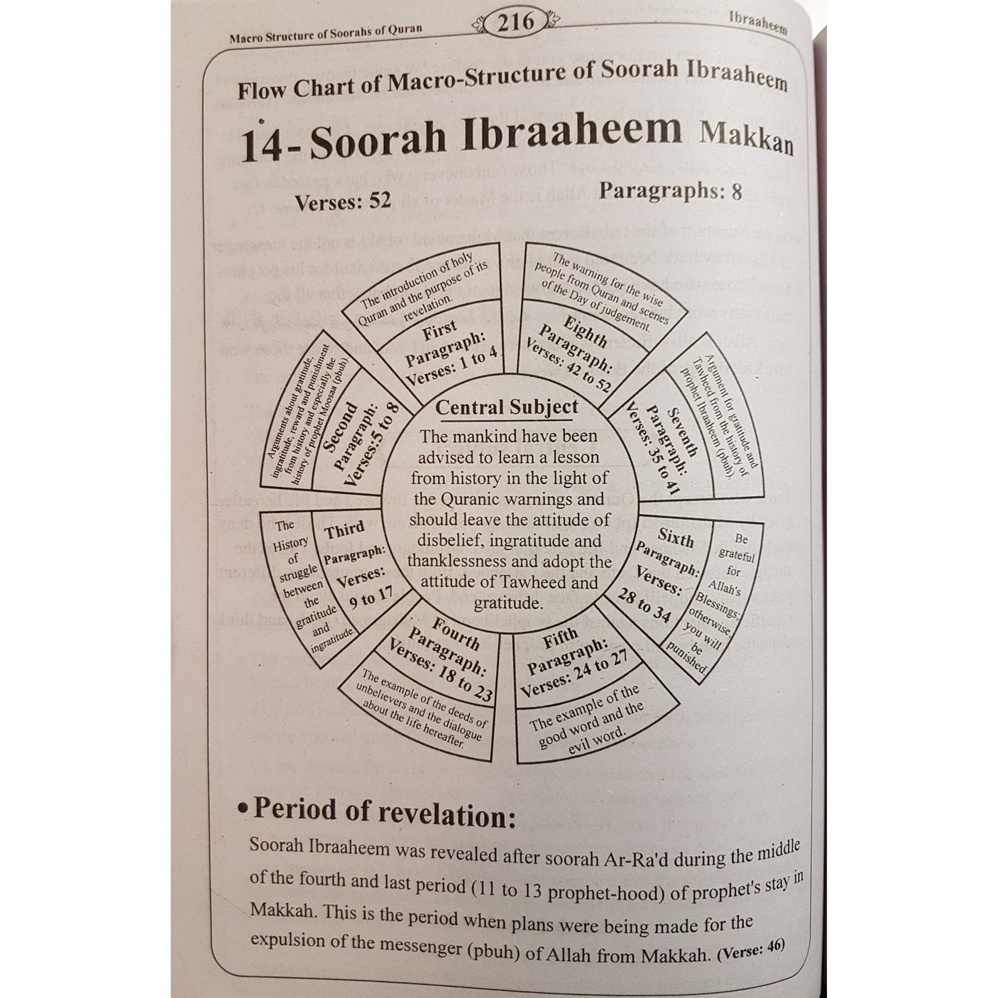 Macro Structure of the Soorahs Of The Holy Quran - English_Book