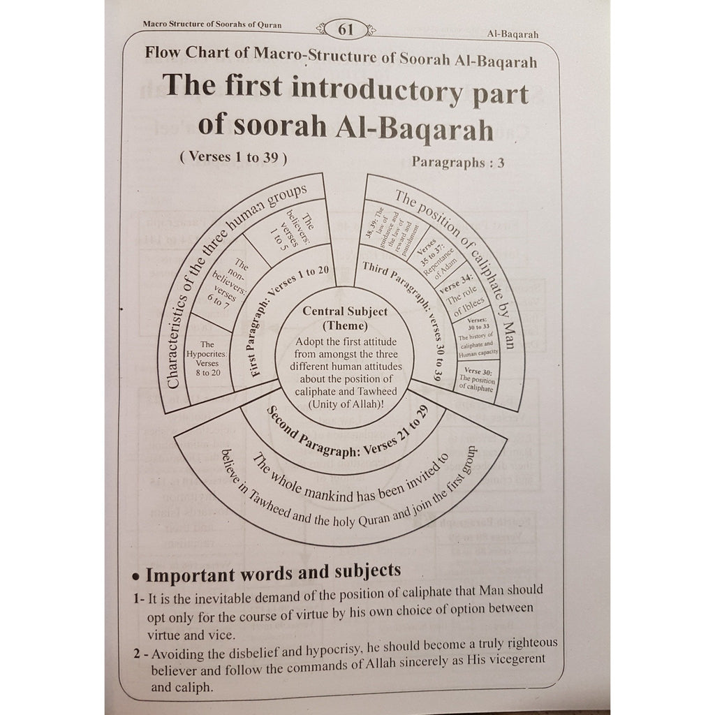 Macro Structure of the Soorahs Of The Holy Quran - English_Book