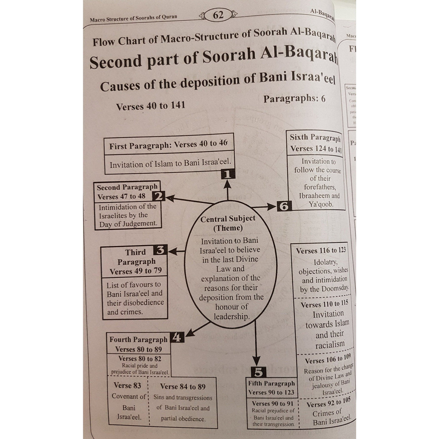 Macro Structure of the Soorahs Of The Holy Quran - English_Book