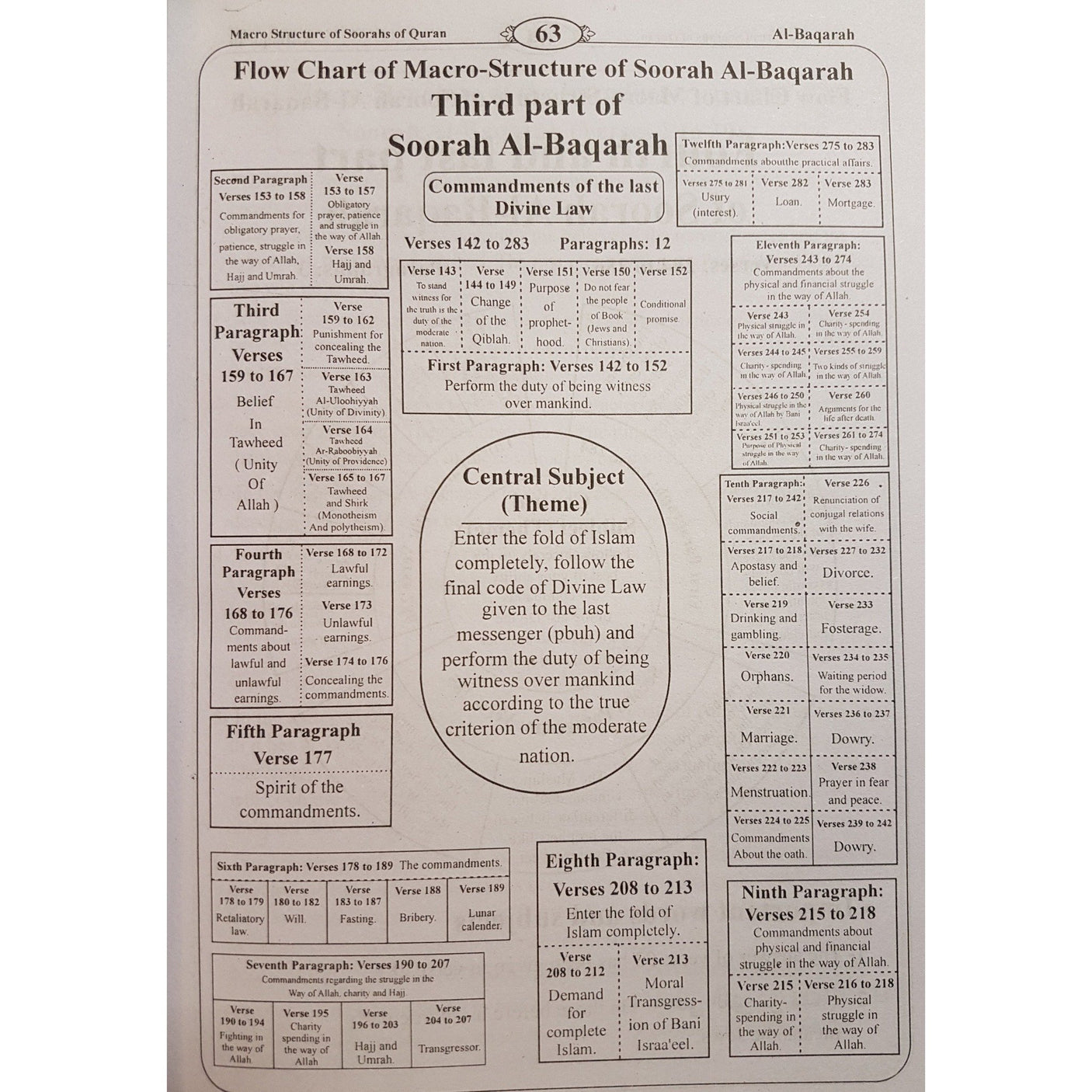 Macro Structure of the Soorahs Of The Holy Quran - English_Book