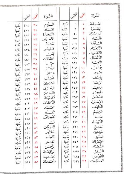 تفسير الجلالين بهامش القرآن الكريم - TOC - 1