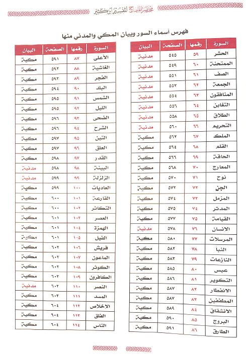 القرآن تفسير وتدبر والعمل مع مختصر المنهاج لتفسير ابن كثير - TOC - 1