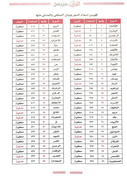 القرآن تفسير وتدبر والعمل مع مختصر المنهاج لتفسير ابن كثير - TOC - 2